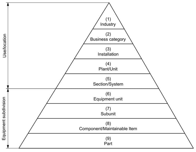 Asset register hierarchy based on ISO 14224