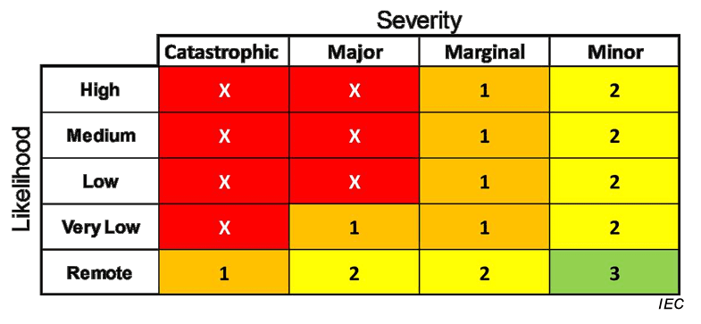 Qualitative Risk Matrix example for ECA