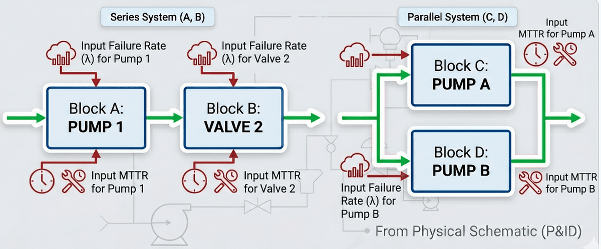 Example of Reliability Block Diagram configuration logic